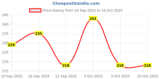 flipkart.com peraglow Men Slides peraglow Price History Graph from 10 Sep 2025 to 10 Oct 2025