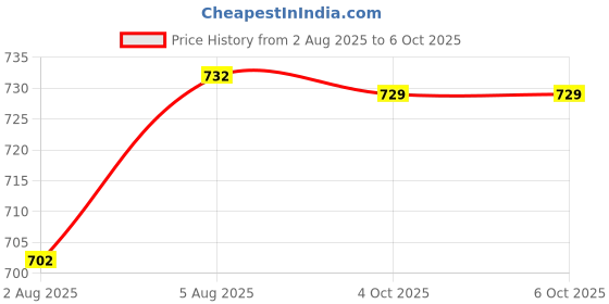 flipkart.com woodland Men Slides woodland Price History Graph from 2 Aug 2025 to 6 Oct 2025