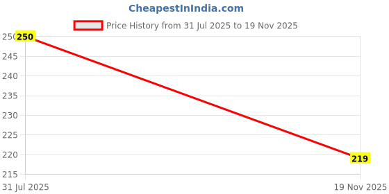flipkart.com drimo Men Slides drimo Price History Graph from 31 Jul 2025 to 19 Nov 2025