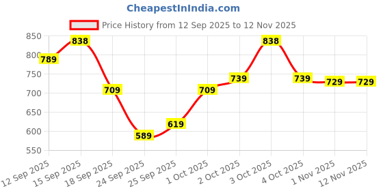 flipkart.com u.s. polo assn. Men Slides u.s. polo assn. Price History Graph from 12 Sep 2025 to 12 Nov 2025
