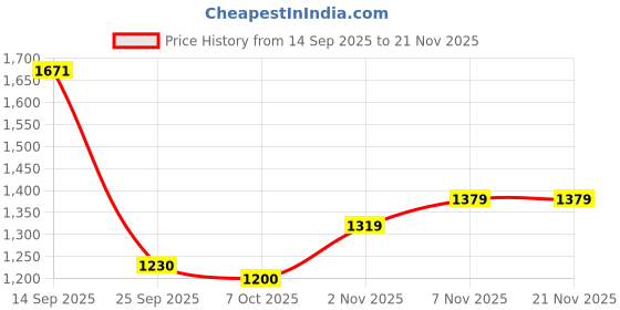 flipkart.com puma Men Slides puma Price History Graph from 14 Sep 2025 to 21 Nov 2025