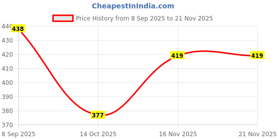 flipkart.com arvan Men Slides arvan Price History Graph from 8 Sep 2025 to 20 Nov 2025