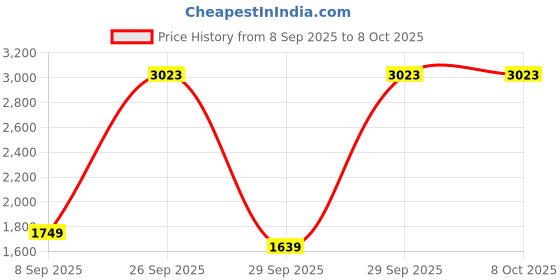 flipkart.com puma Men Slides puma Price History Graph from 8 Sep 2025 to 8 Oct 2025