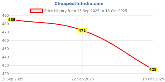 flipkart.com sparx Men Slides sparx Price History Graph from 15 Sep 2025 to 13 Oct 2025