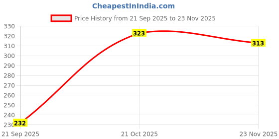 flipkart.com peraglow Men Slides peraglow Price History Graph from 21 Sep 2025 to 23 Nov 2025