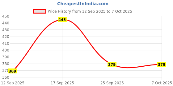 flipkart.com athree Men Slides athree Price History Graph from 12 Sep 2025 to 6 Oct 2025