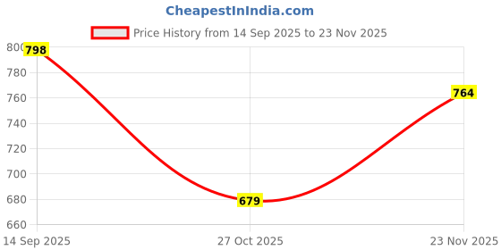 flipkart.com wrogn Men Slides wrogn Price History Graph from 14 Sep 2025 to 23 Nov 2025