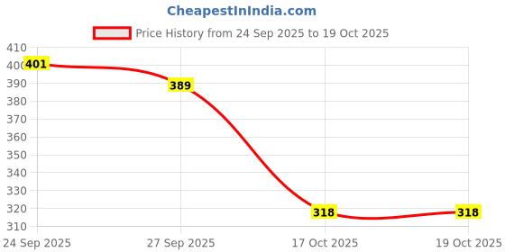 flipkart.com aadi Men Slides aadi Price History Graph from 24 Sep 2025 to 19 Oct 2025