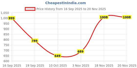 flipkart.com woodland Men Slides woodland Price History Graph from 16 Sep 2025 to 18 Nov 2025