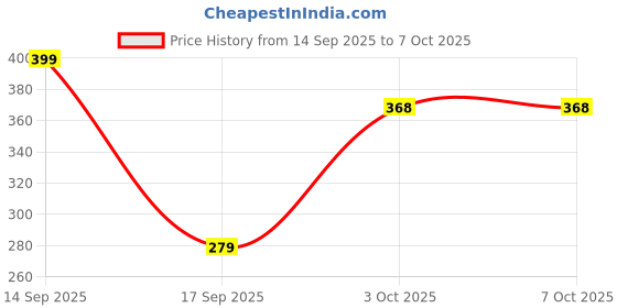 flipkart.com sparx Men Slides sparx Price History Graph from 14 Sep 2025 to 3 Oct 2025