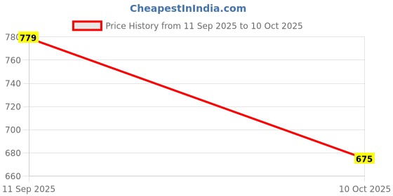 flipkart.com red tape Men Slides red tape Price History Graph from 11 Sep 2025 to 10 Oct 2025