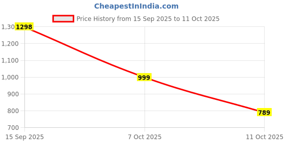 flipkart.com woodland Men Slides woodland Price History Graph from 15 Sep 2025 to 11 Oct 2025