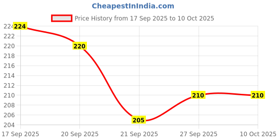 flipkart.com pery-pao Men Slides pery-pao Price History Graph from 17 Sep 2025 to 9 Oct 2025