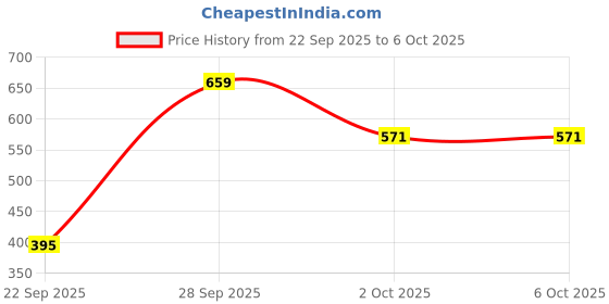 flipkart.com red tape Men Slides red tape Price History Graph from 22 Sep 2025 to 5 Oct 2025
