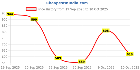 flipkart.com pepe jeans Men Slides pepe jeans Price History Graph from 19 Sep 2025 to 10 Oct 2025