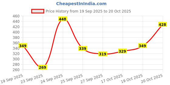 flipkart.com bata Men Slides bata Price History Graph from 19 Sep 2025 to 19 Oct 2025