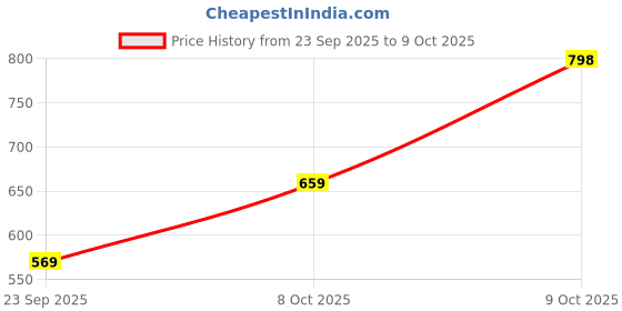 flipkart.com pepe jeans Men Slides pepe jeans Price History Graph from 23 Sep 2025 to 9 Oct 2025