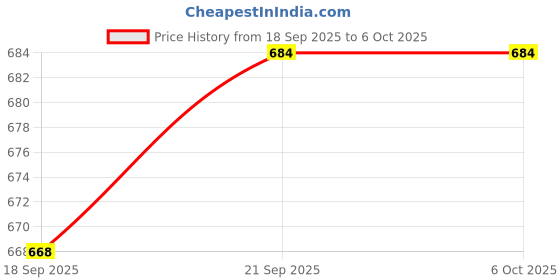 flipkart.com campus Men Slides campus Price History Graph from 18 Sep 2025 to 5 Oct 2025