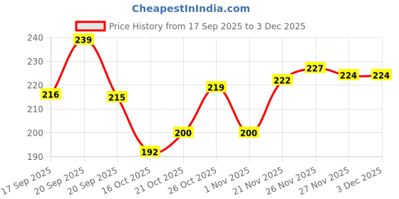 flipkart.com jasvi Men Slides jasvi Price History Graph from 17 Sep 2025 to 2 Dec 2025