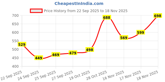 flipkart.com bata Men Slides bata Price History Graph from 22 Sep 2025 to 18 Nov 2025