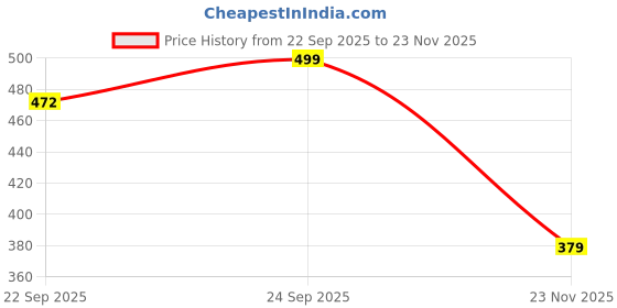 flipkart.com sparx Men Slides sparx Price History Graph from 22 Sep 2025 to 23 Nov 2025