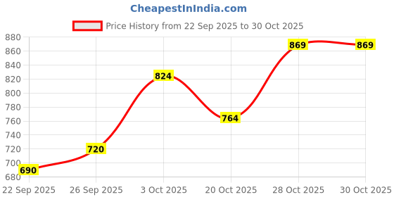 flipkart.com reebok Men Slides reebok Price History Graph from 22 Sep 2025 to 29 Oct 2025