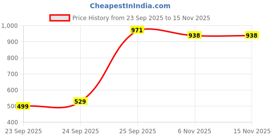 flipkart.com woodland Men Slides woodland Price History Graph from 23 Sep 2025 to 14 Nov 2025