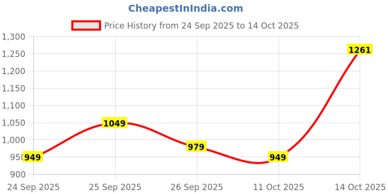 flipkart.com pepe jeans Men Slides pepe jeans Price History Graph from 24 Sep 2025 to 11 Oct 2025
