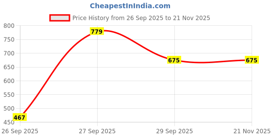 flipkart.com red tape Men Slides red tape Price History Graph from 26 Sep 2025 to 21 Nov 2025