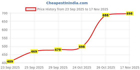 flipkart.com bata Men Slides bata Price History Graph from 23 Sep 2025 to 17 Nov 2025