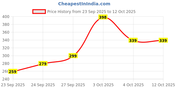 flipkart.com liberty Men Slides liberty Price History Graph from 23 Sep 2025 to 11 Oct 2025