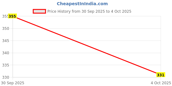 flipkart.com flite Men Slides flite Price History Graph from 30 Sep 2025 to 4 Oct 2025