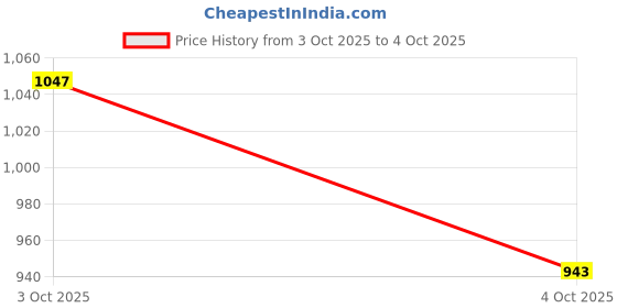 flipkart.com puma Men Slides puma Price History Graph from 3 Oct 2025 to 4 Oct 2025