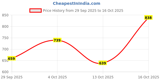 flipkart.com u.s. polo assn. Men Slides u.s. polo assn. Price History Graph from 29 Sep 2025 to 13 Oct 2025