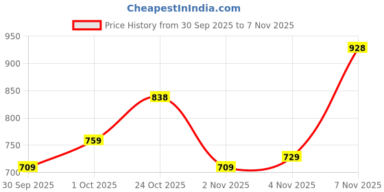 flipkart.com u.s. polo assn. Men Slides u.s. polo assn. Price History Graph from 30 Sep 2025 to 7 Nov 2025