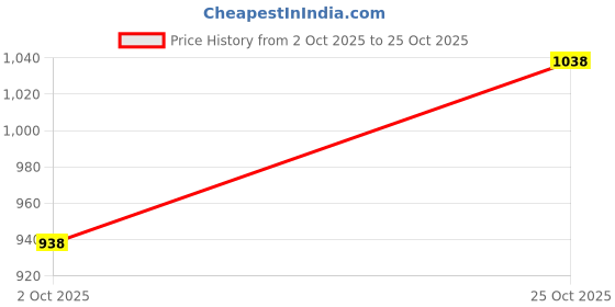 flipkart.com u.s. polo assn. Men Slides u.s. polo assn. Price History Graph from 2 Oct 2025 to 25 Oct 2025