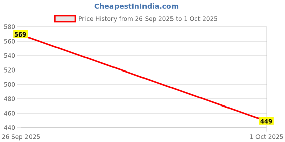 flipkart.com red tape Men Slides red tape Price History Graph from 26 Sep 2025 to 1 Oct 2025