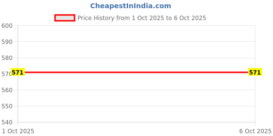 flipkart.com red tape Men Slides red tape Price History Graph from 27 Sep 2025 to 1 Oct 2025