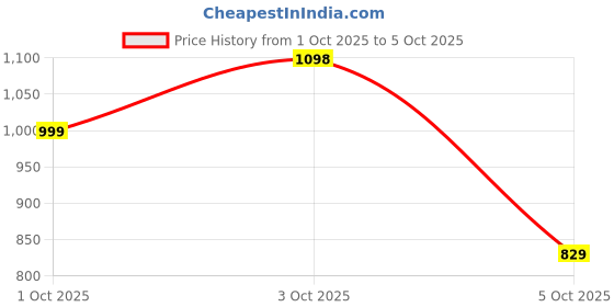 flipkart.com woodland Men Slides woodland Price History Graph from 1 Oct 2025 to 3 Oct 2025