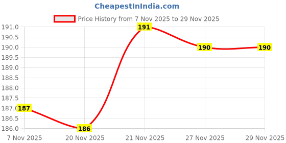 flipkart.com pery-pao Men Slides pery-pao Price History Graph from 7 Nov 2025 to 27 Nov 2025