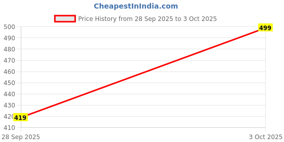 flipkart.com sparx Men Slides sparx Price History Graph from 28 Sep 2025 to 3 Oct 2025