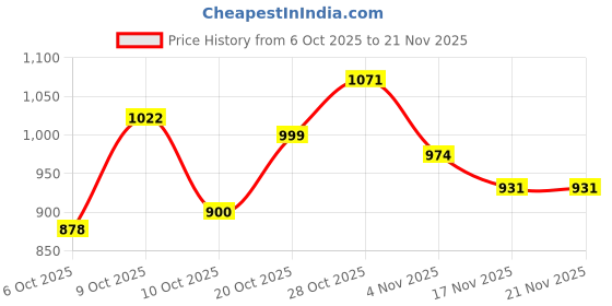 flipkart.com puma Men Slides puma Price History Graph from 6 Oct 2025 to 21 Nov 2025