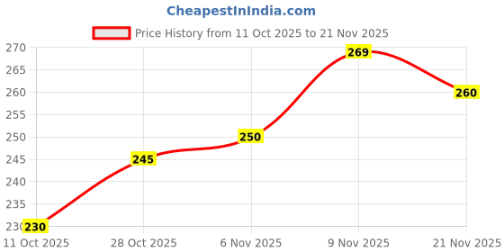 flipkart.com fabbmate Men Slides fabbmate Price History Graph from 11 Oct 2025 to 21 Nov 2025