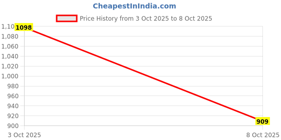 flipkart.com woodland Men Slides woodland Price History Graph from 3 Oct 2025 to 8 Oct 2025
