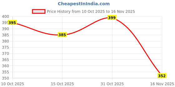 flipkart.com bata Men Slides bata Price History Graph from 10 Oct 2025 to 16 Nov 2025