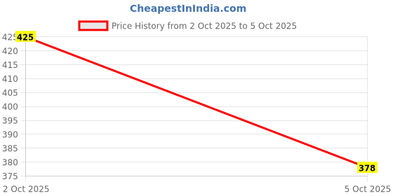 flipkart.com flite Men Slides flite Price History Graph from 2 Oct 2025 to 5 Oct 2025