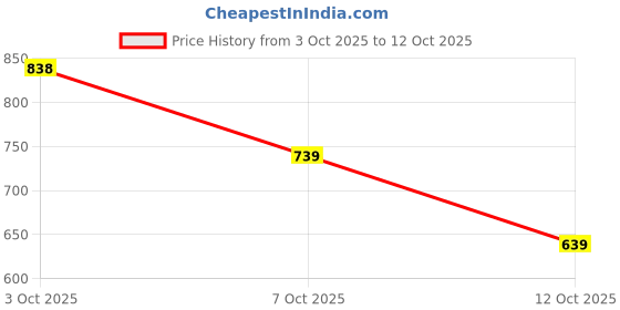 flipkart.com u.s. polo assn. Men Slides u.s. polo assn. Price History Graph from 3 Oct 2025 to 12 Oct 2025