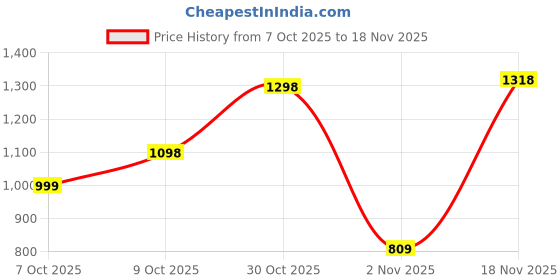 flipkart.com woodland Men Slides woodland Price History Graph from 7 Oct 2025 to 18 Nov 2025