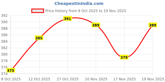 flipkart.com bata Men Slides bata Price History Graph from 8 Oct 2025 to 19 Nov 2025
