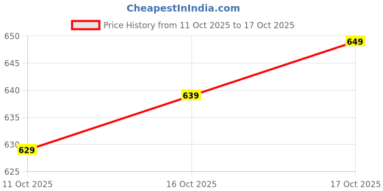 flipkart.com pepe jeans Men Slides pepe jeans Price History Graph from 11 Oct 2025 to 16 Oct 2025